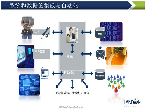 LANDesk IT服务管理雷达视图 企业信息化应用软件的创新解决方案